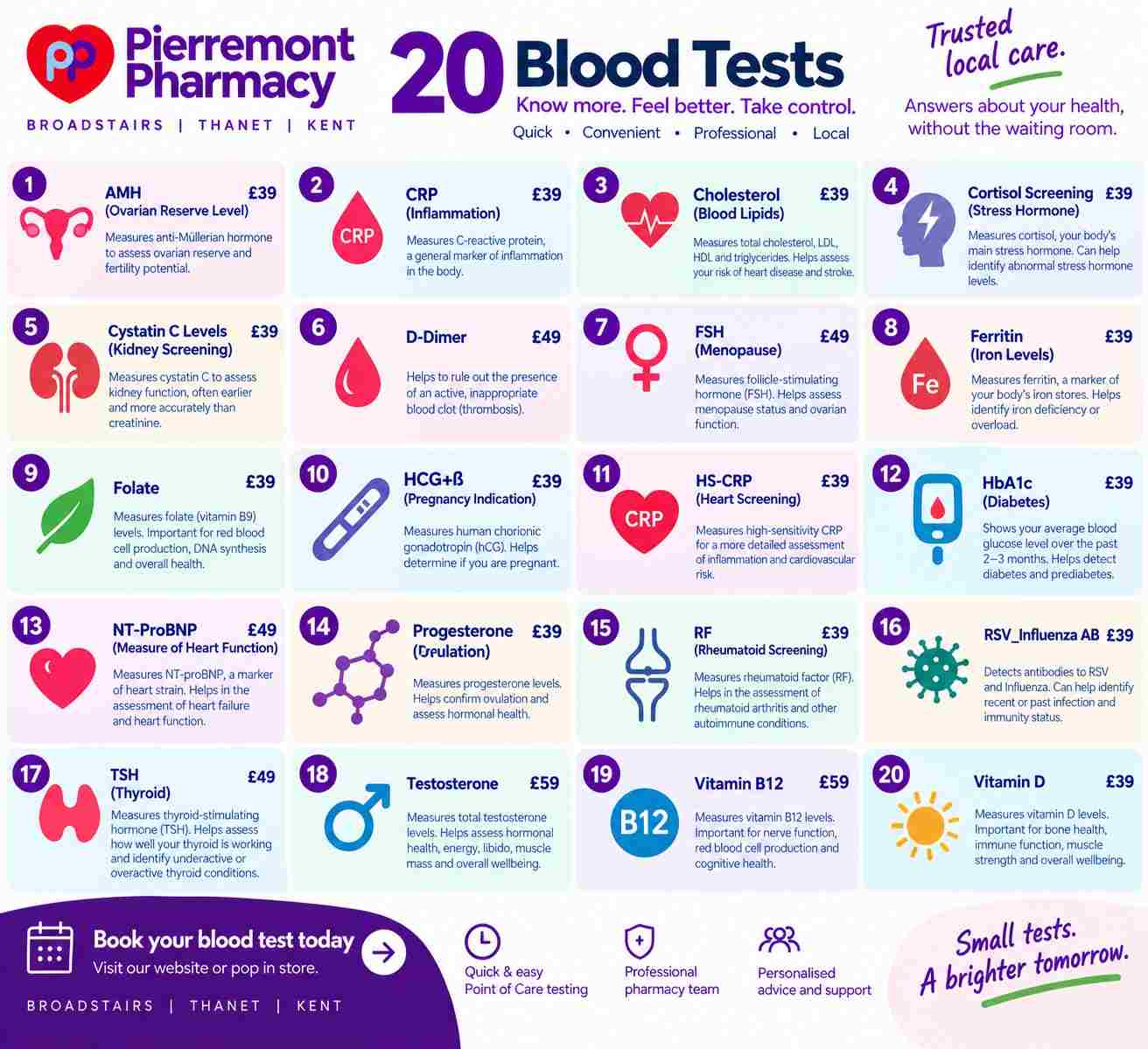 20 private blood tests available at Pierremont Pharmacy in Broadstairs 20 private blood tests available at Pierremont Pharmacy in Broadstairs
